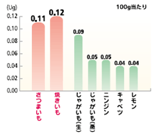 糖質をエネルギーに変え、また脳や神経のエネルギー源ともなるビタミンB1も多く含まれています。