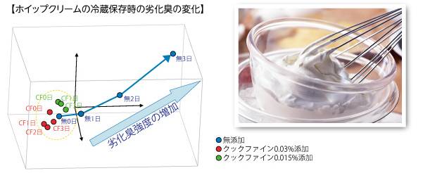 クリームの劣化防止の事例