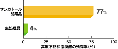 いわしの丸干しでの高度不飽和脂肪酸の残存効果