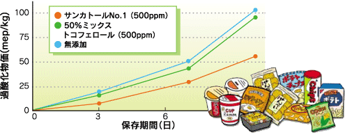 揚げ菓子に対する酸化防止効果