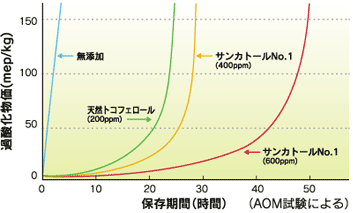 ラードに対する酸化防止効果