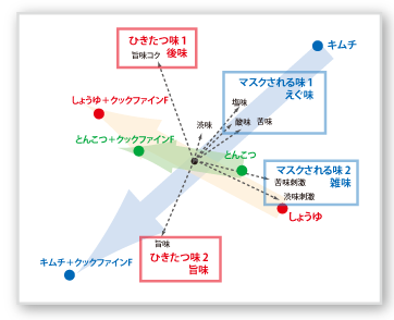 ひきたつ味とマスクされる味