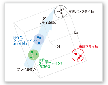 においセンサー分析結果(ノンフライ麺との類似性解析結果)