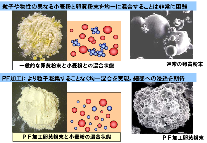 図：PF加工による「混合性」の向上