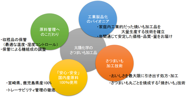 太陽化学のさつまいも加工技術と製品