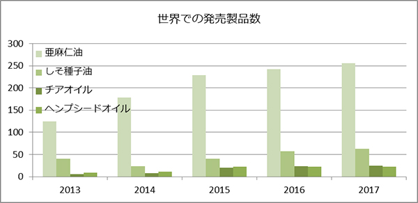 世界で発売された各種植物油を配合した加工品数推移