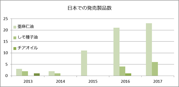 日本で発売された各種植物油を配合した加工品数推移