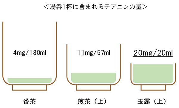 参考文献：茶の入れ方研究会1973