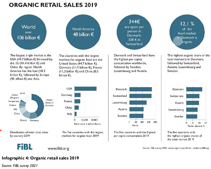 世界のオーガニック市場の広がり