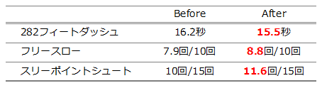 スポーツ×睡眠