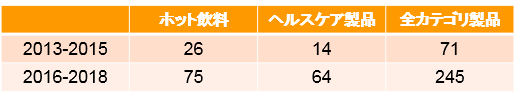 4,5年前と2,3年前のモリンガ配合加工品発売数の比較(カテゴリ別)