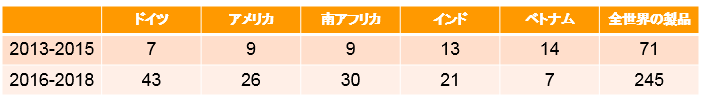 4,5年前と2,3年前のモリンガ配合加工品発売数の比較（発売国別）