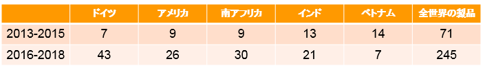 4,5年前と2,3年前のモリンガ配合加工品発売数の比較(発売国別)