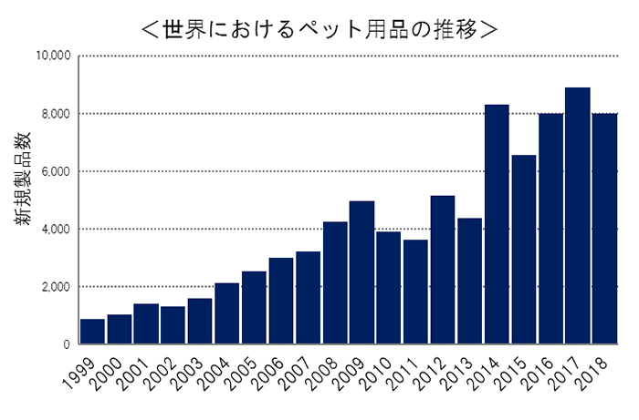 世界におけるペット用品の推移