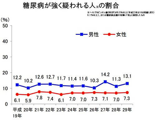 厚生労働省発表 平成29年国民健康・栄養調査結果の概要 より引用