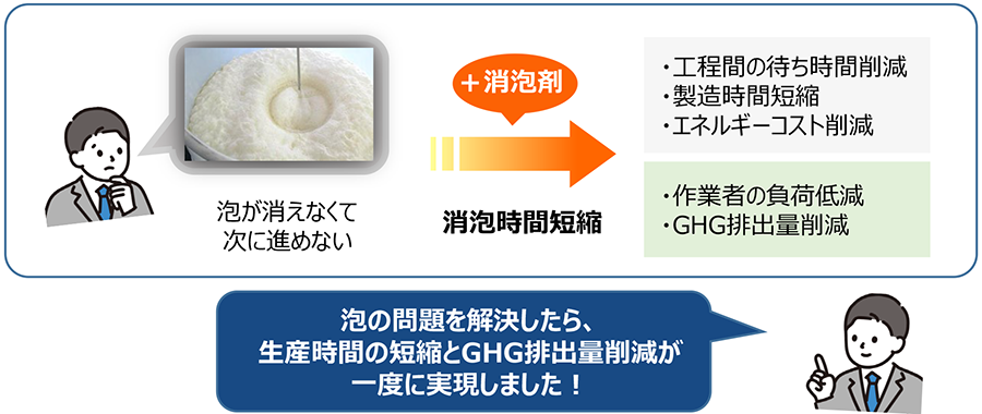 酸化劣化