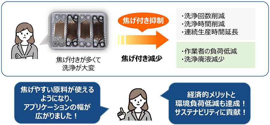 酸化劣化