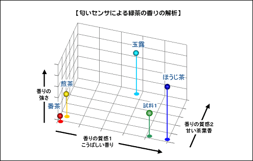 風味は成分バランスが変わると大きく変わる