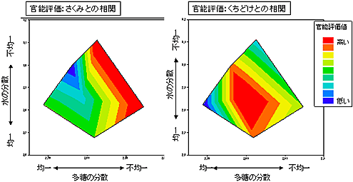 Vol.3 食品の中の水