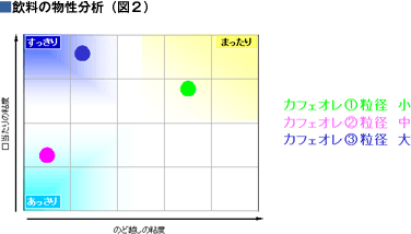 Vol.7 飲料の粘性と脂肪粒子径