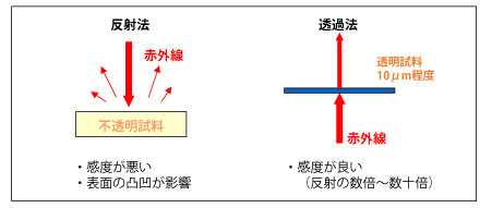 混ざり方の違いの可視化