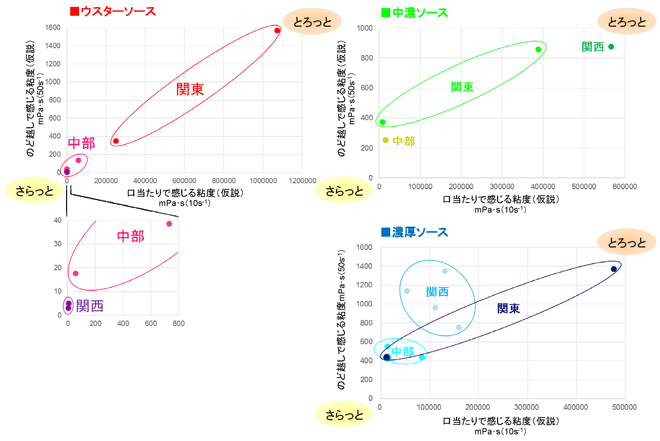 あなたの好みのソースはとろっと？さらっと？