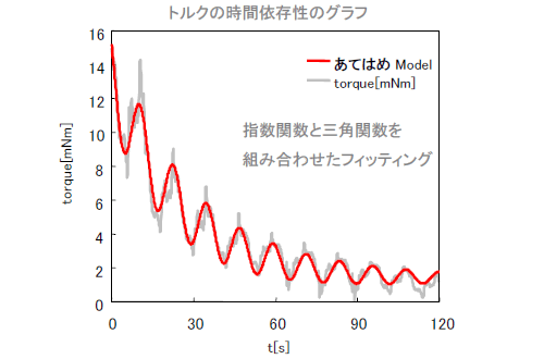 口紅の物性測定・使用感のマップ