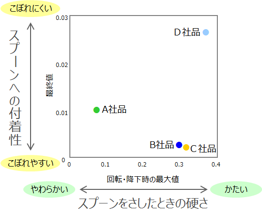 市販ヨーグルトの「すくいやすさ」