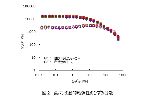 動的粘弾性測定装置による分析