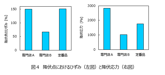 食パンの口どけ比較