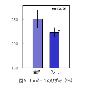 スポンジケーキ～食パンとは次元の異なる口どけ～