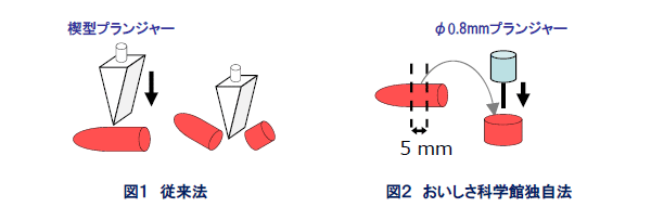 ＜物性データから内部構造を見る＞