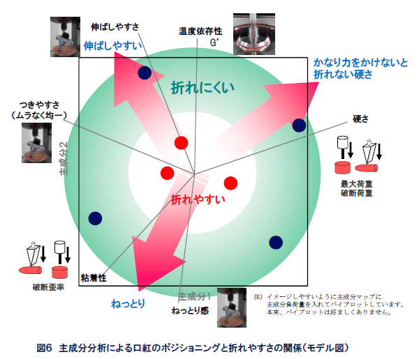 口紅の使用感と折れやすさ