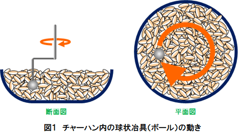 機器分析でパラパラ感を見る