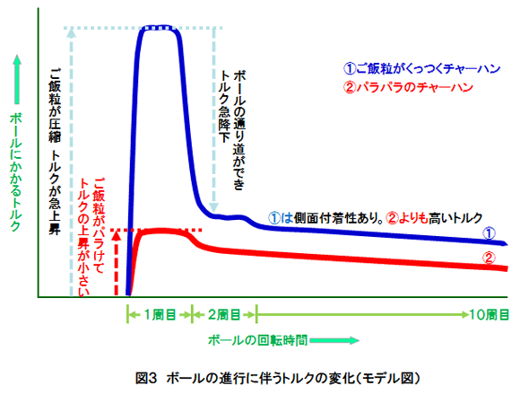 ②パラパラのチャーハン