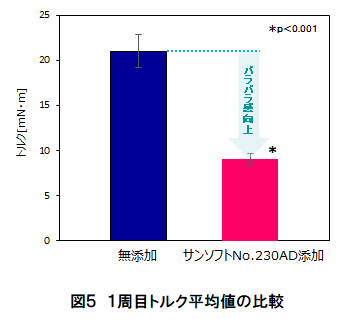 パラパラ感が異なる２種類のチャーハンを調製し、パラパラ感の可視化を検証！