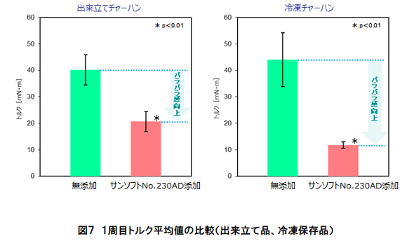 パラパラ感の可視化は、出来立てチャーハン・冷凍チャーハンでも！