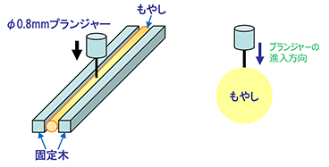 図１　もやしの破断測定