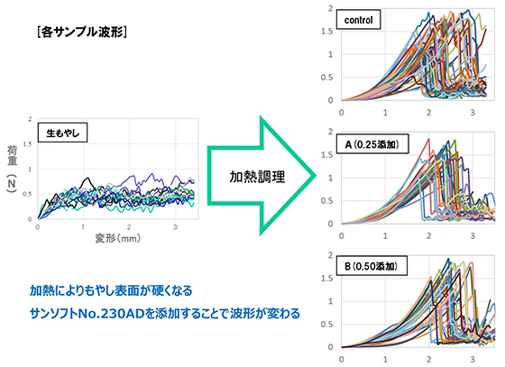 図２　もやしの破断測定