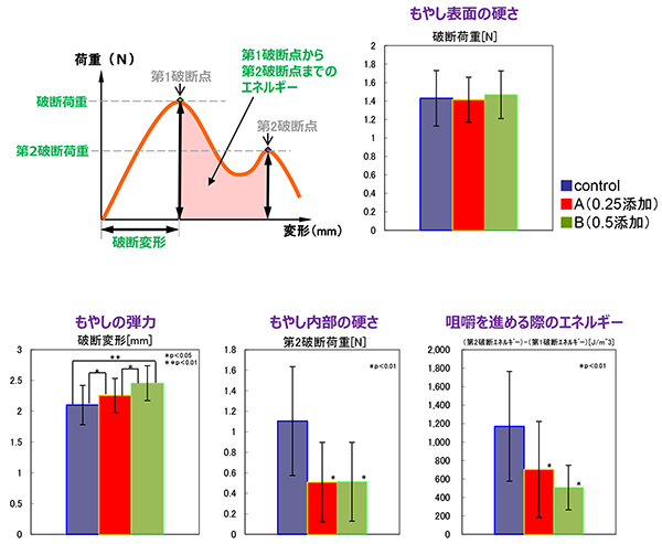 図４　もやしの破断測定結果①