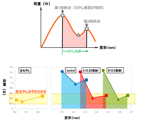 図５　もやしの破断測定結果②