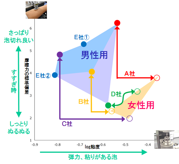 図１　泡洗顔料（男性用・女性用）の使用感