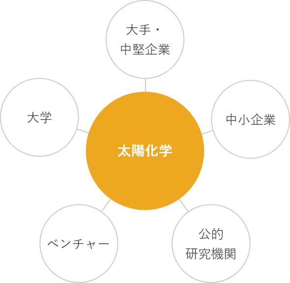 オープンイノベーションの概要