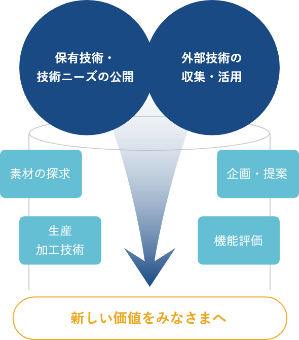 太陽化学のオープンイノベーション内容