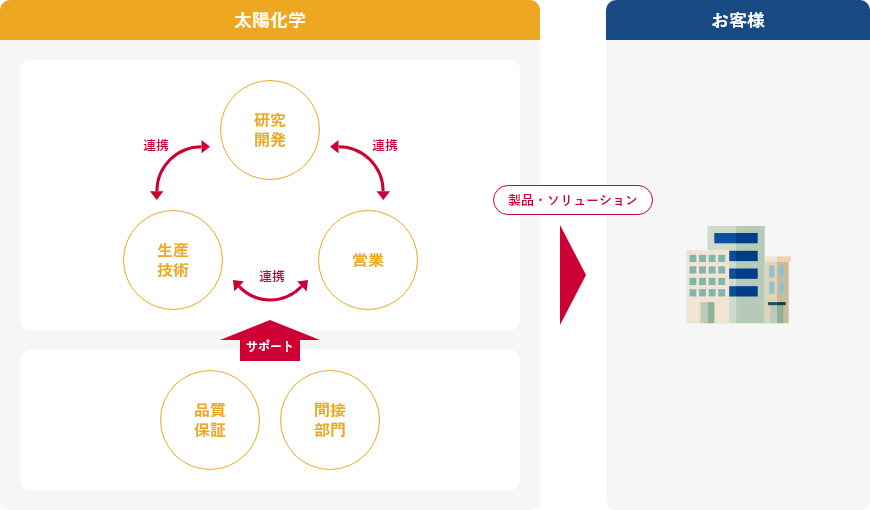 円滑な連携、活発なコミュニケーションが業務を支える。