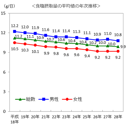 食塩摂取量の平均値の年次推移